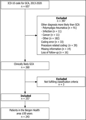 Giant cell arteritis: incidence and phenotypic distribution in Western Norway 2013–2020